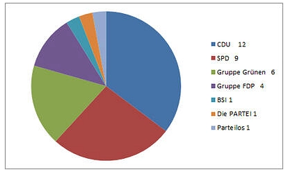 Die Sitzverteilung im Gemeinderat lautet wie folgt:
12 Sitze CDU
9 Sitze SPD
6 Sitze Die Grünen
4 Sitze die FDP
1 Sitz die BSI
1 Sitz Die PARTEI
1 Einzelmandat © Gemeinde Isernhagen